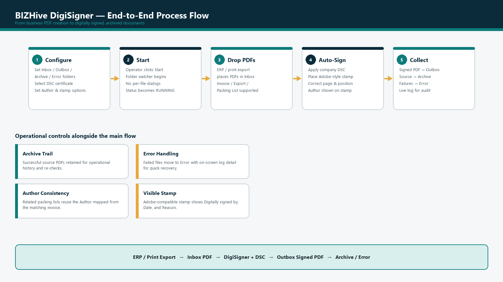 BIZHive DigiSigner process flow