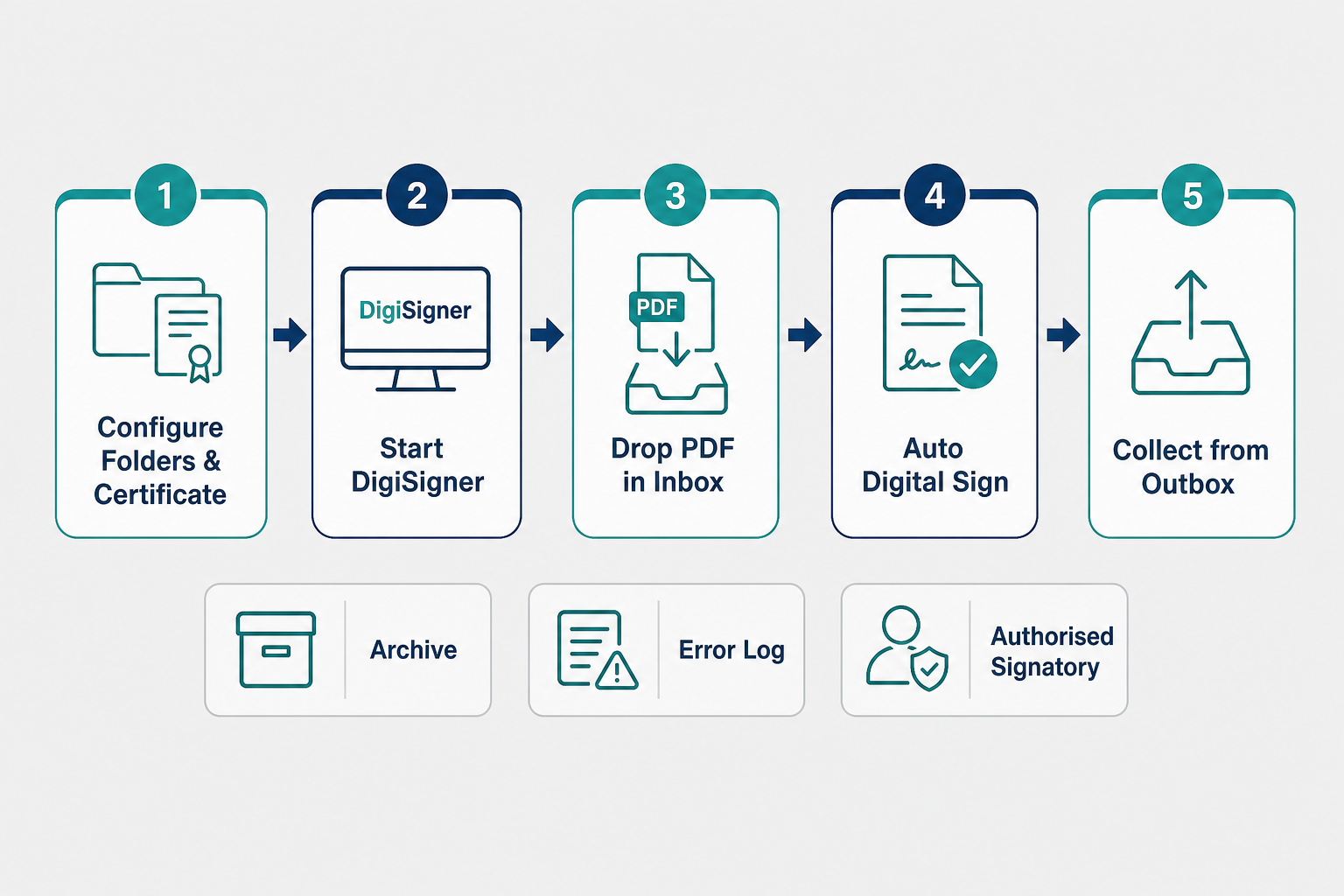 BIZHive DigiSigner visual process journey